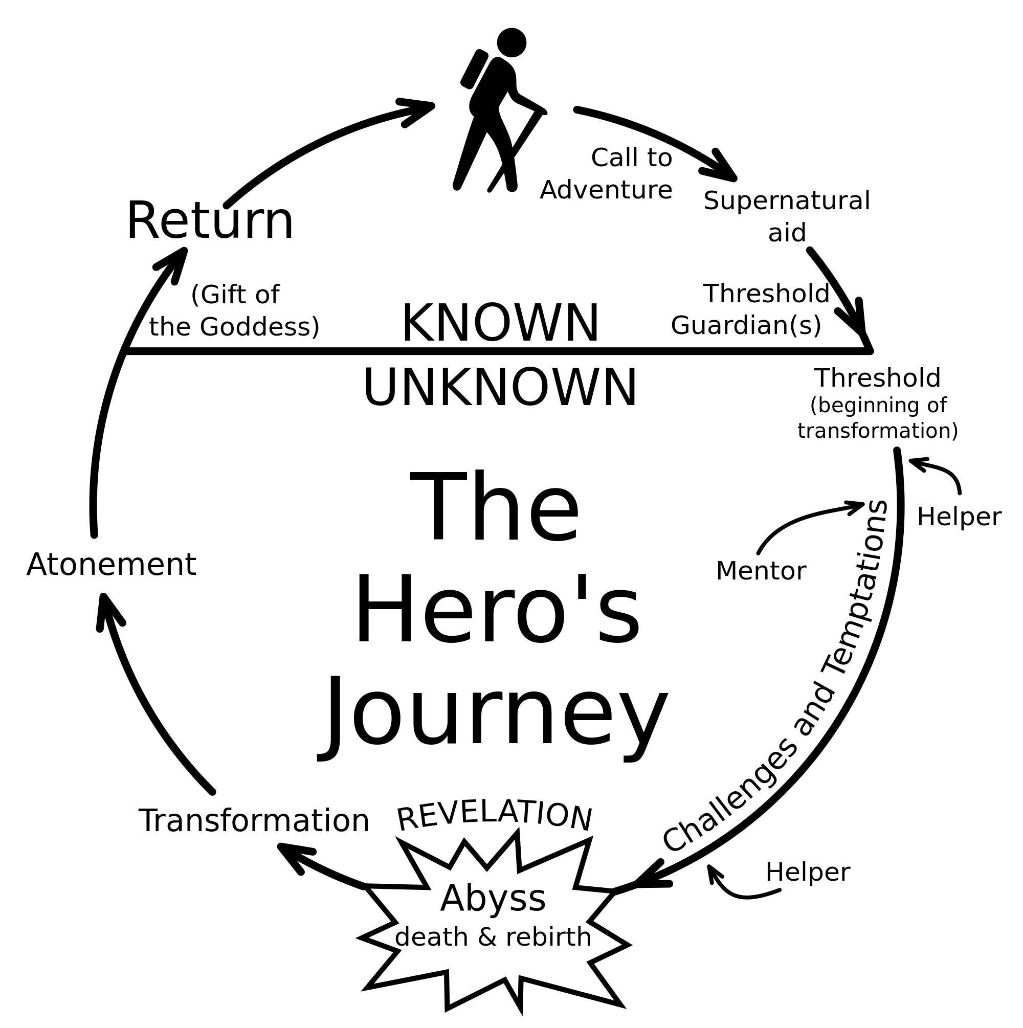 2000px-Heroesjourney.jpg